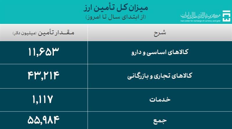 ۳۸.۵ میلیون دلار در تالار ارز تجاری معامله شد