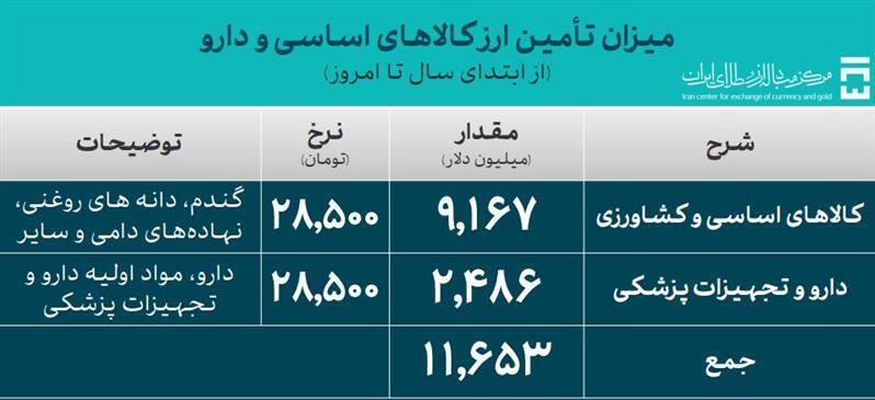 ۳۸.۵ میلیون دلار در تالار ارز تجاری معامله شد