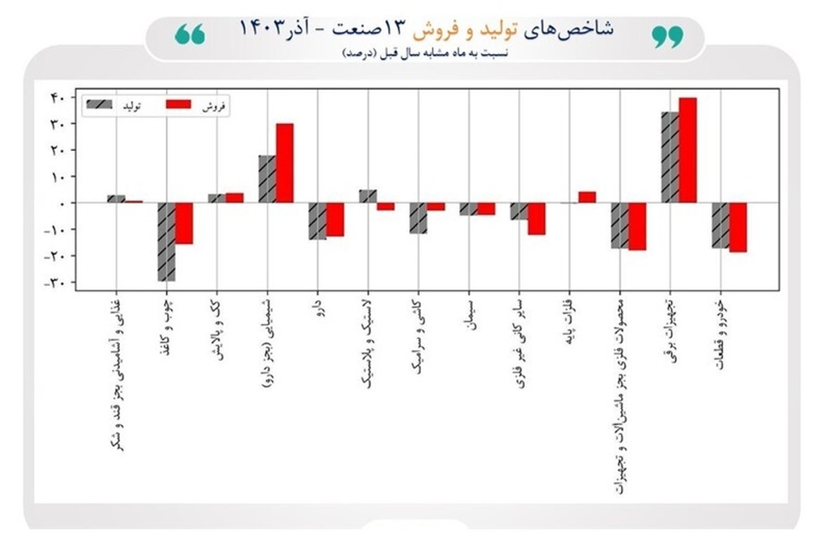 گزارش بازوی پژوهشی مجلس از روند تولید و فروش در شرکت‌های صنعتی بورس