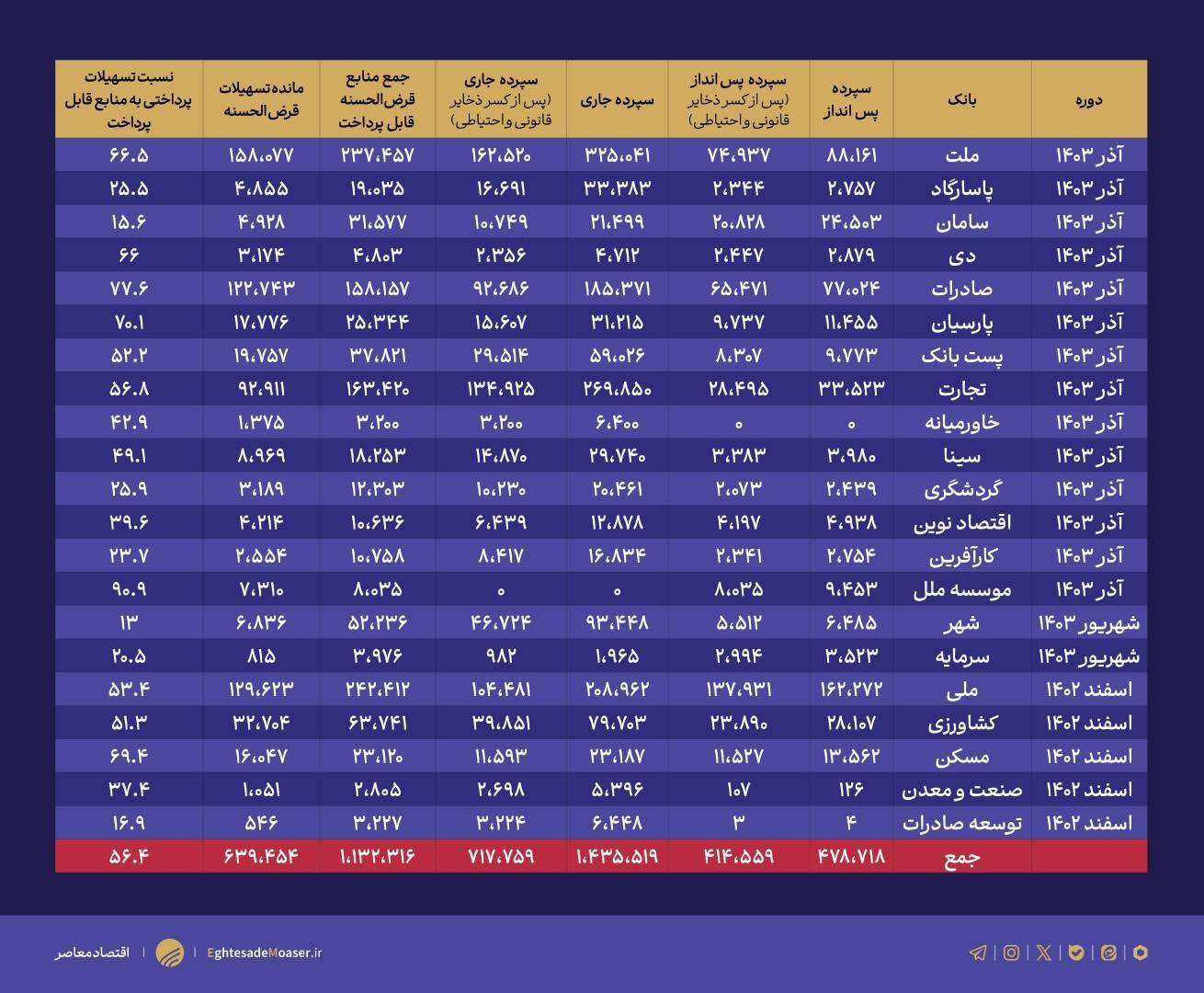 منابع ۲۱ بانک تکافوی پرداخت حداقل ۴۹۳ همت وام قرض الحسنه را می‌دهد + جدول