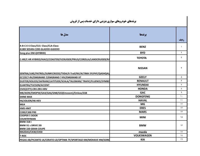 فهرست برند‌های مجاز وارداتی خودرو از مناطق آزاد