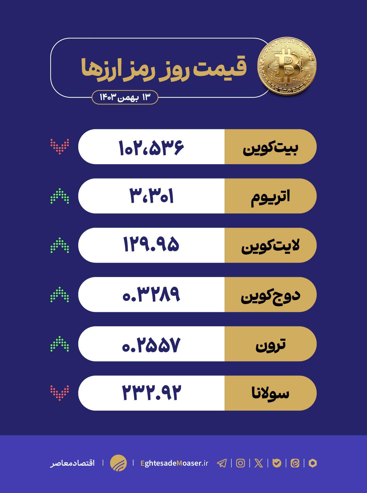 در حال ویرایش/ نوسان کریپتو؛ تردید بیت‌کوین و پیشروی اتریوم