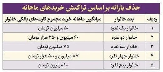 حذف یارانه نقدی این خانوارها+ جدول و جزییات