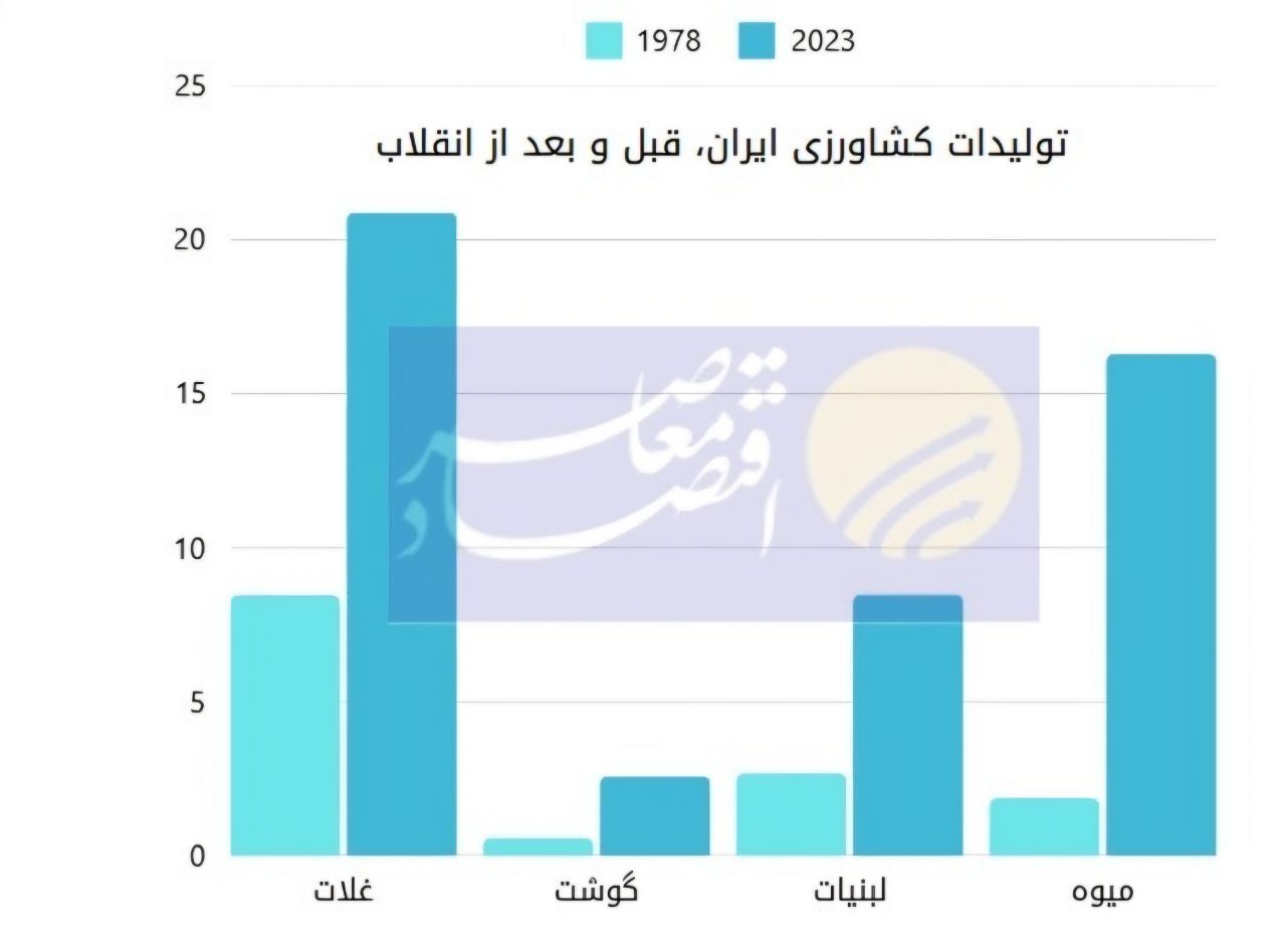 تولید غلات ایران پس از انقلاب ۲.۵ برابر و میوه ۸.۵ برابر شد