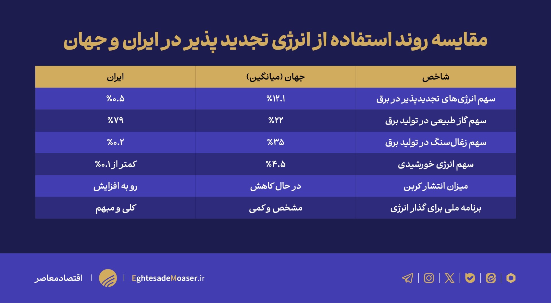 در حال ویرایش///گذار انرژی؛ رقابت جهانی برای آینده‌ای بدون کربن