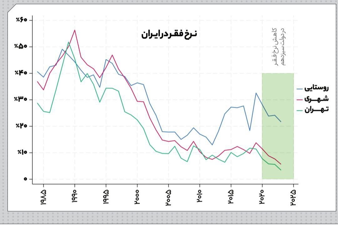 بهبود سطح رفاه و کاهش فقر در ۳ سال اخیر ایران