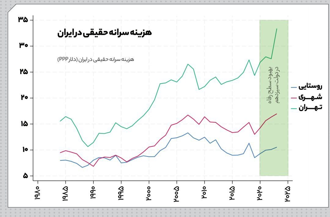 بهبود سطح رفاه و کاهش فقر در ۳ سال اخیر ایران