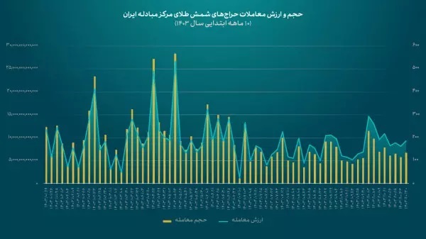 عرضه بیش از ۱۵تن شمش طلا در مرکز مبادله ایران