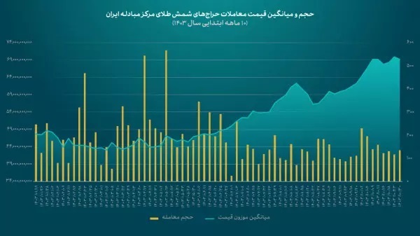 عرضه بیش از ۱۵تن شمش طلا در مرکز مبادله ایران