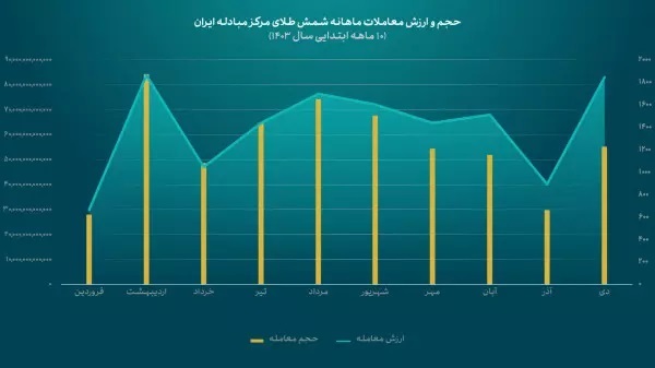 عرضه بیش از ۱۵تن شمش طلا در مرکز مبادله ایران