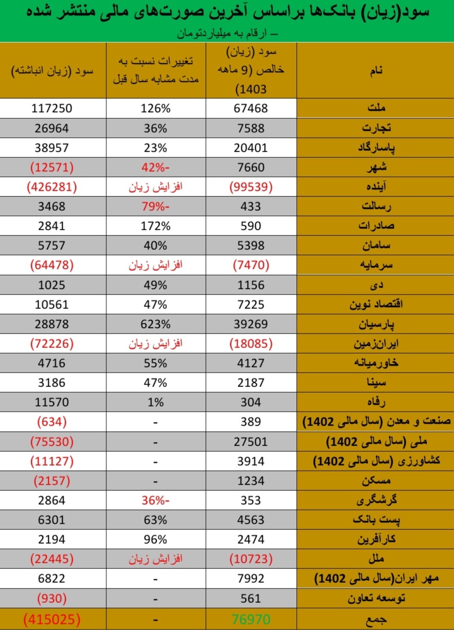 تراز سیستم بانکی مثبت شد