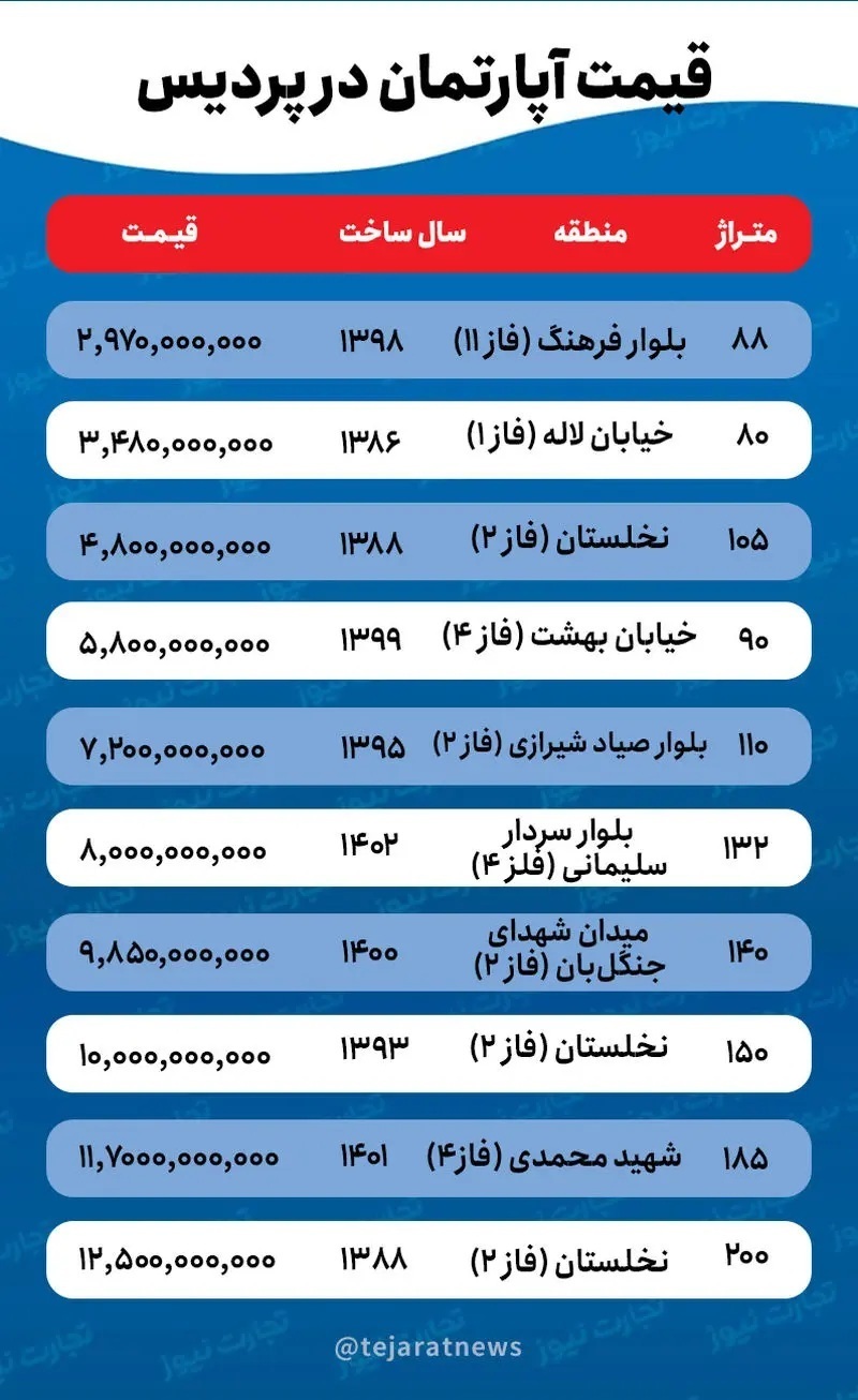 قیمت مسکن در پردیس