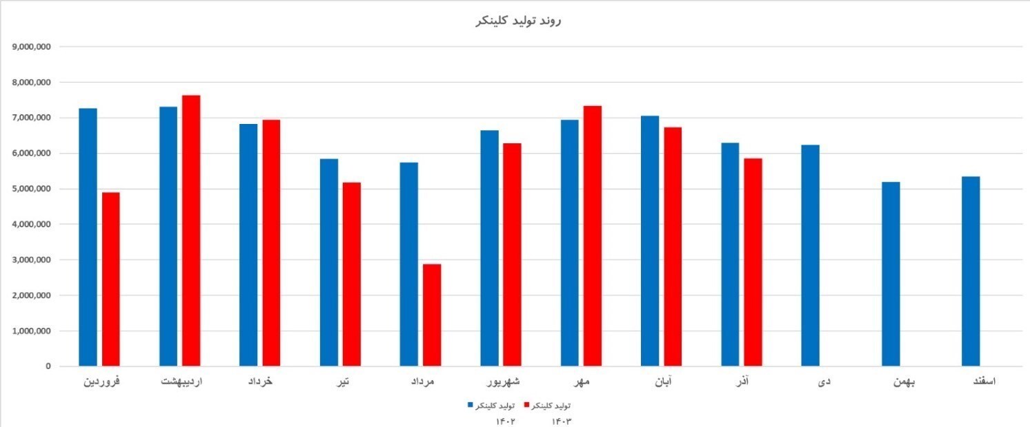 تحمیل خسارت ۱۰ همتی ناترازی انرژی به صنعت سیمان