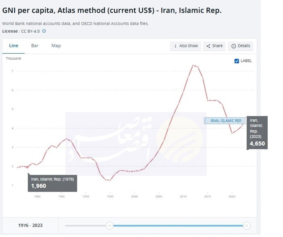 رشد بیش از ۲ برابری درآمد سرانه ملی ایرانی‌ها پس از انقلاب + سند