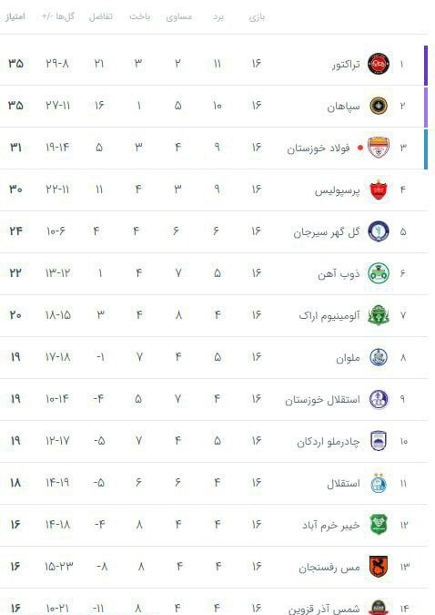 وضعیت پرسپولیس در جدول لیگ برتر