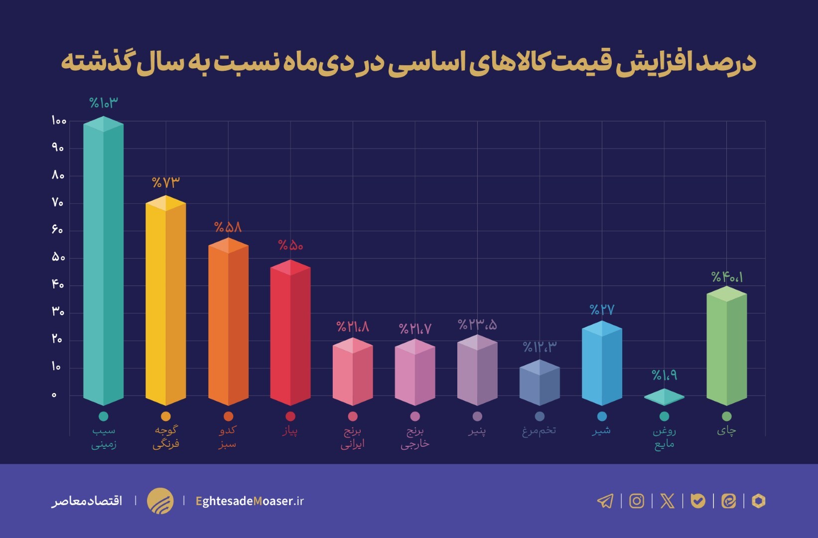 در حال ویرایش (منتظر نمودار)///گرانی افسارگسیخته کالاهای اساسی/ قدرت خرید مردم آب رفت