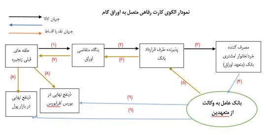 پرداخت اعتبار خرید ۳۰۰ میلیون تومانی با کارمزد ۶.۲۵ درصد