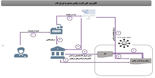 پرداخت اعتبار خرید ۳۰۰ میلیون تومانی با کارمزد ۶.۲۵ درصد