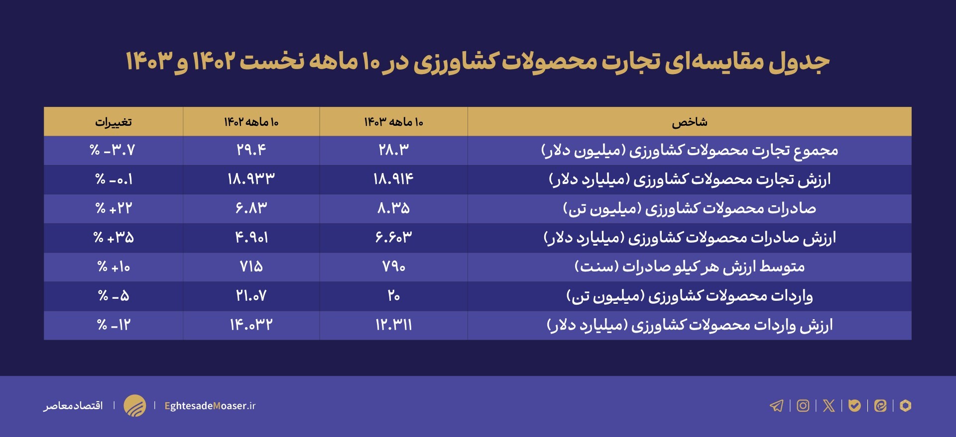 صادرات کشاورزی ایران به اوج رسید اما معیشت مردم به باد رفت