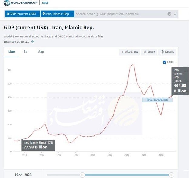 بانک جهانی: اقتصاد ایران پس از انقلاب ۵ برابر بزرگتر شد