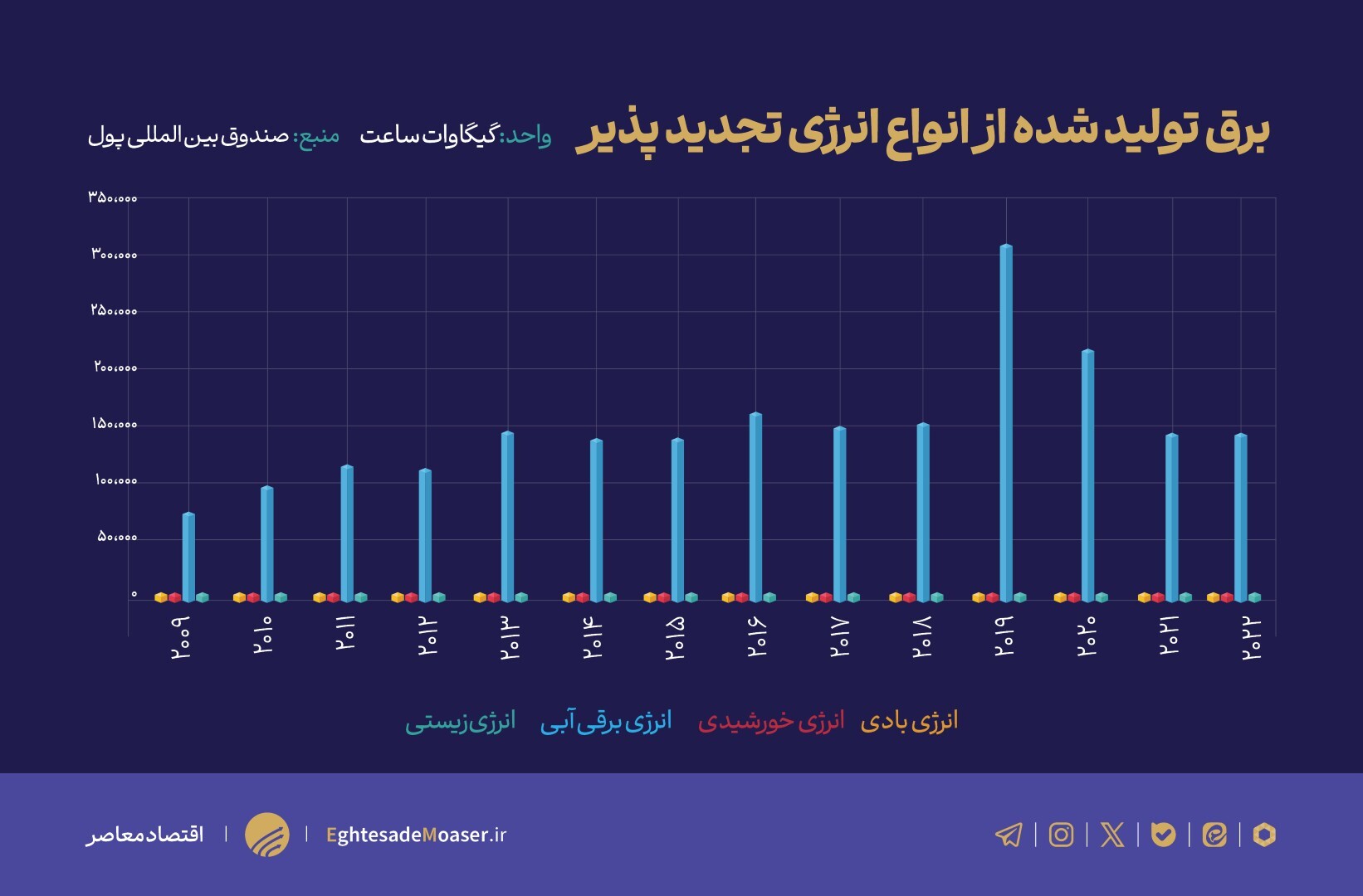 «انرژی‌های تجدیدپذیر» کلید عبور از خاموشی‌ها