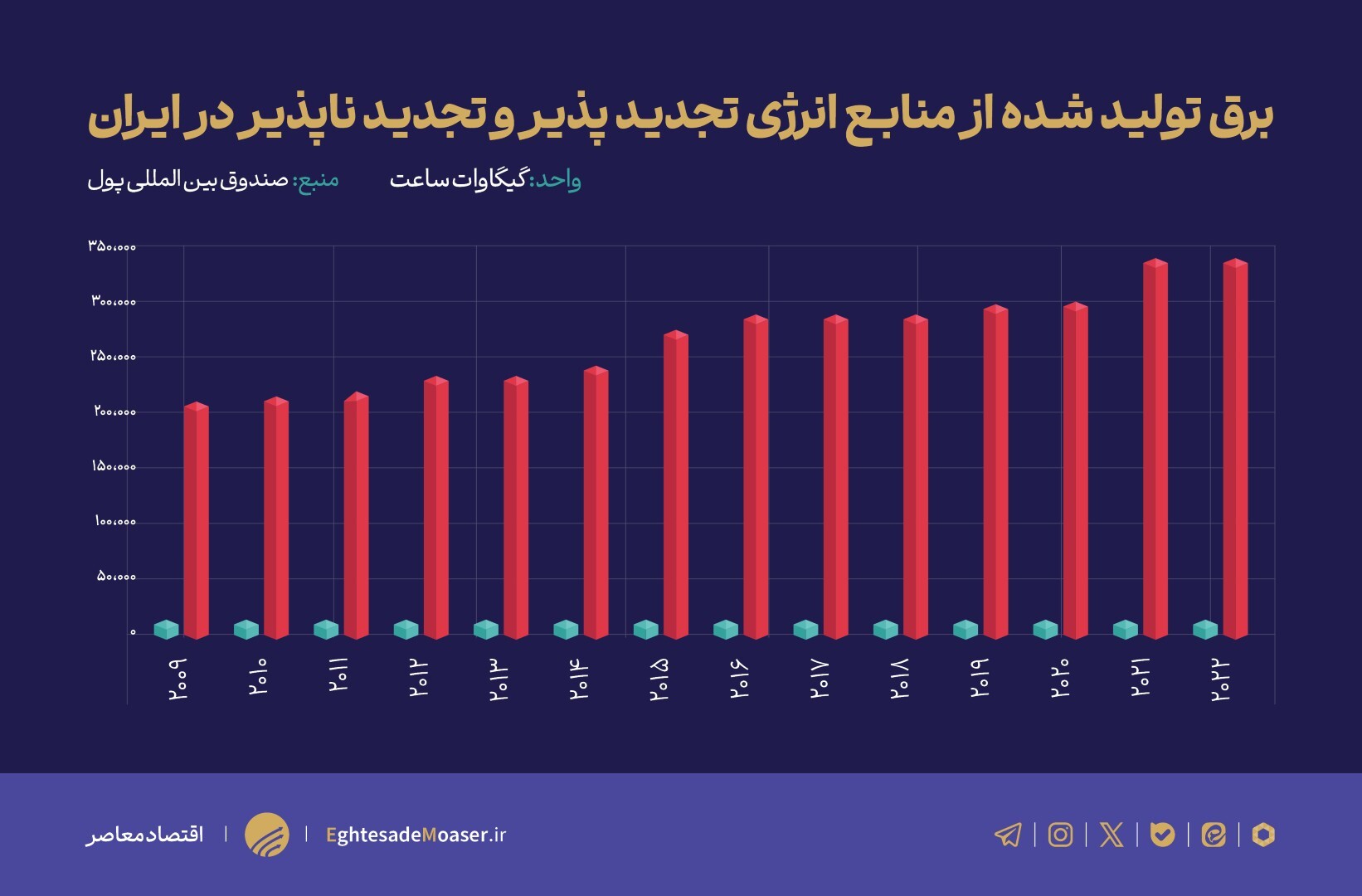 «انرژی‌های تجدیدپذیر» کلید عبور از خاموشی‌ها