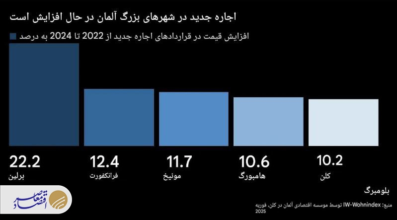 بحران مسکن در آلمان؛ از کمبود آپارتمان تا گرانی اجاره‌بها