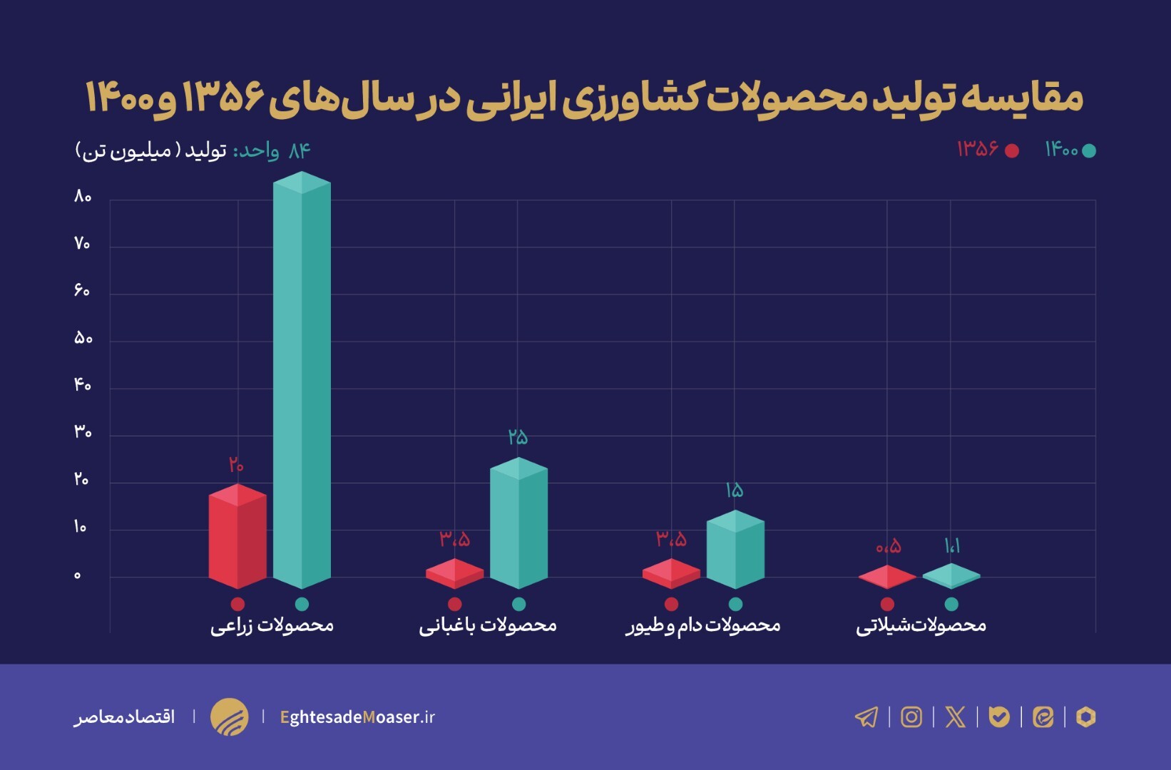 پیشرفت کشاورزی ایران پس از انقلاب اسلامی؛ از وابستگی تا خودکفایی و چالش‌های پیش‌رو