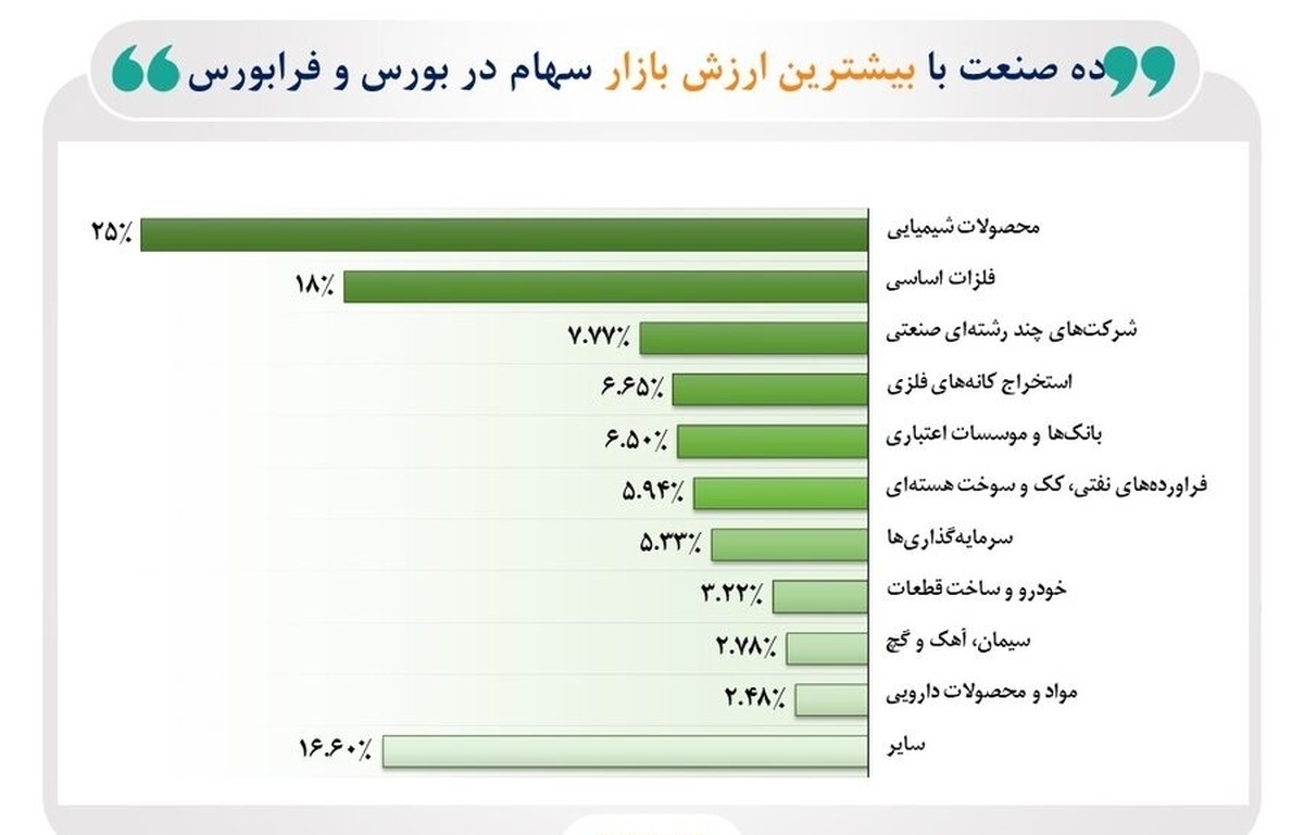 ۸۳.۴ درصد از ارزش بازار سهام در دست ۱۰ صنعت بزرگ بورس و فرابورس