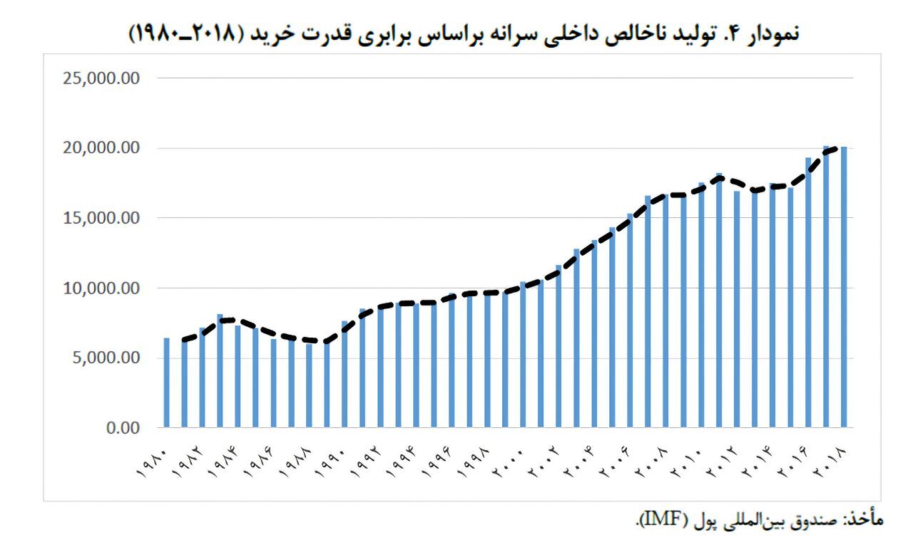 رشد اقتصادی قبل و بعد از انقلاب 