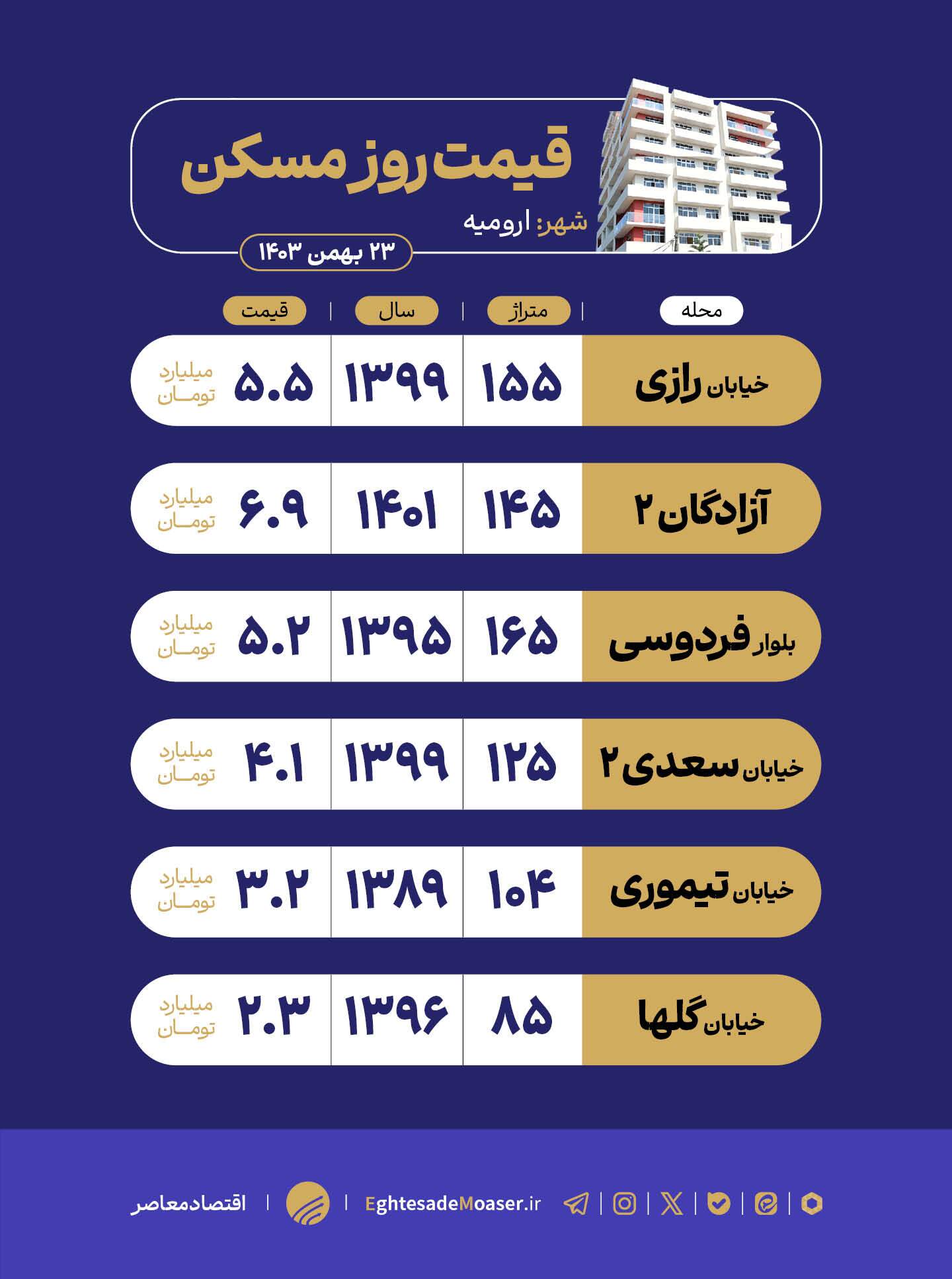 در حال ویرایش/ ارومیه؛ مقصدی ایده‌آل برای خرید مسکن با ویژگی‌های اقتصادی و جغرافیایی منحصر‌به‌فرد