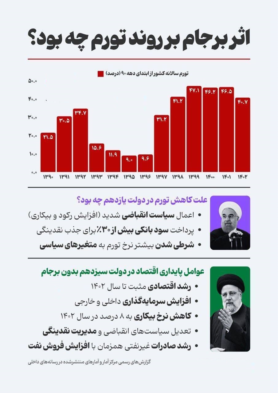 اثر برجام بر روند تورم چه بود؟