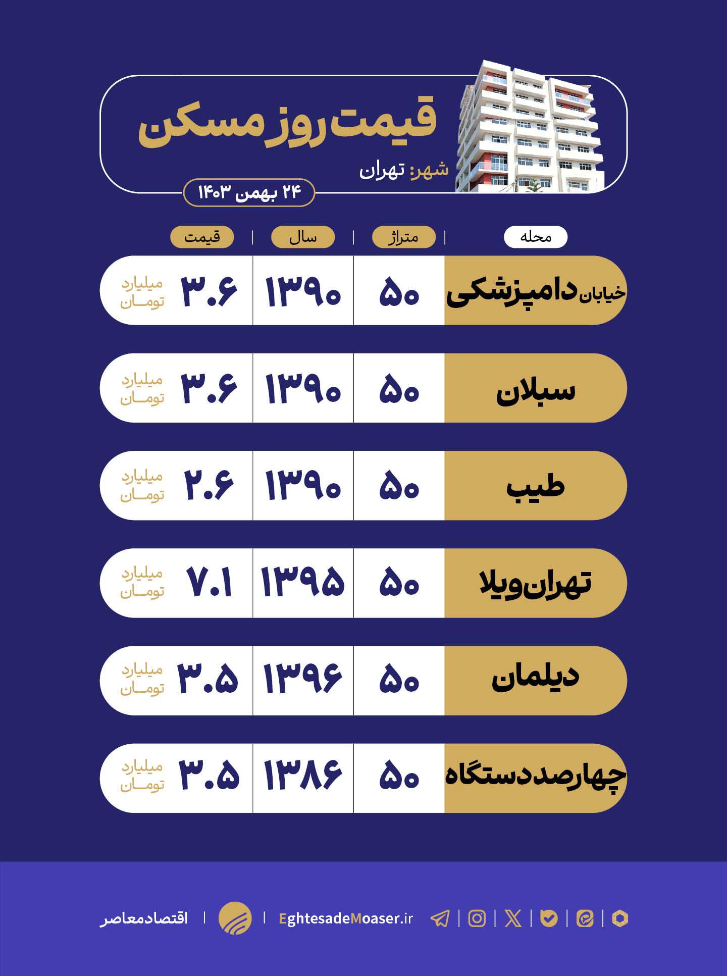 در حال ویرایش/ اختلاف قیمتی واحد‌های ۵۰ متری در تهران