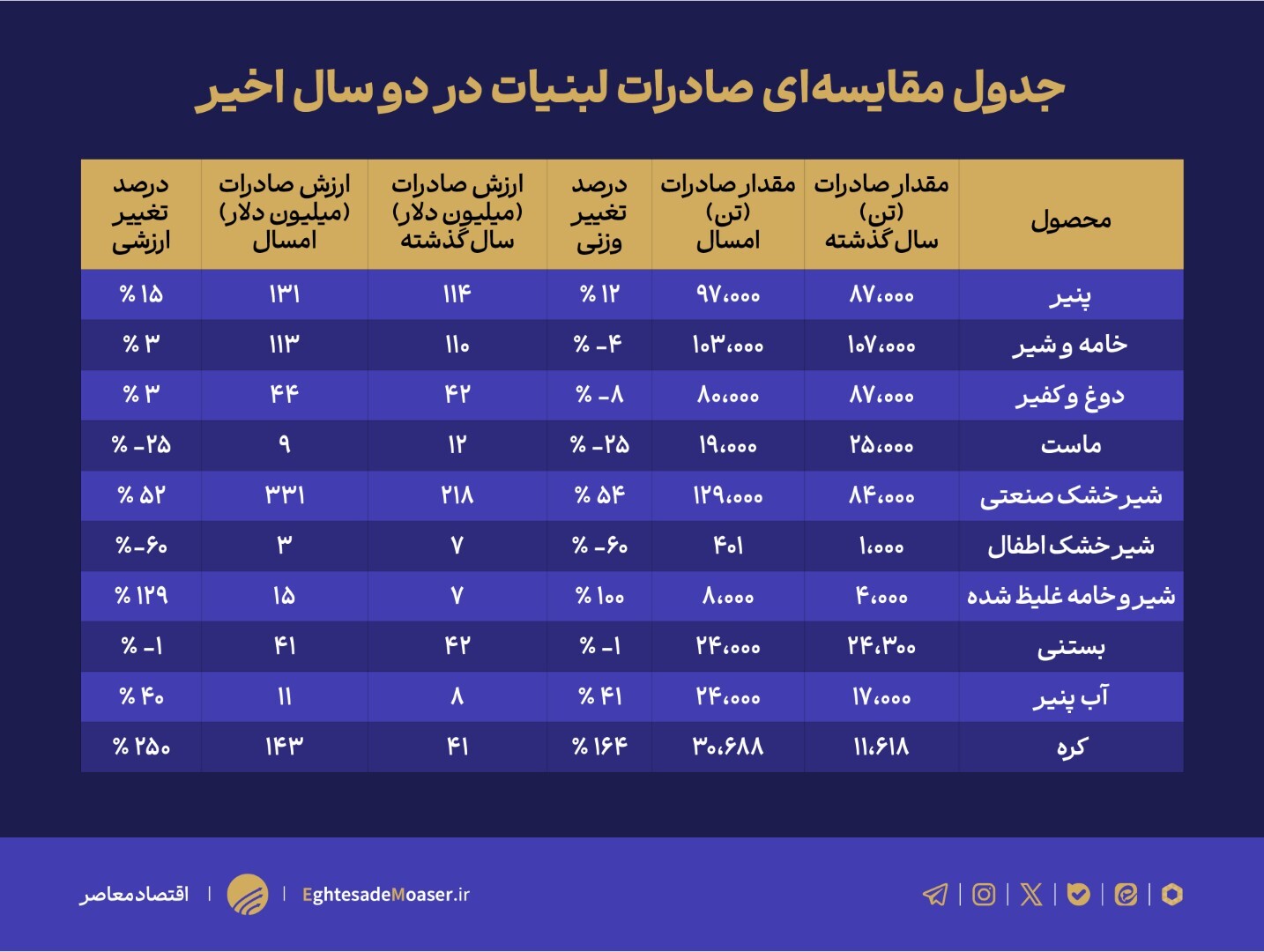 افزایش ۴۰ درصدی درآمد حاصل از صادرات لبنیات/ آیا به بازار داخل هم توجهی می‌شود؟