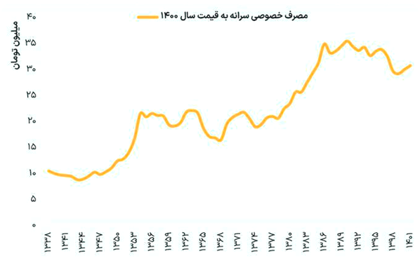 تاثیر مخارج مصرفی خصوصی نهایی بر رفاه عمومی