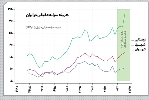 تاثیر مخارج مصرفی خصوصی نهایی بر رفاه عمومی