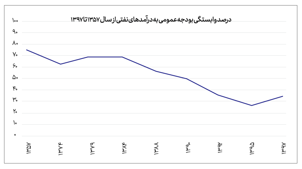 میزان صادرات غیرنفتی و وابستگی به نفت طی چهار دهه اخیر