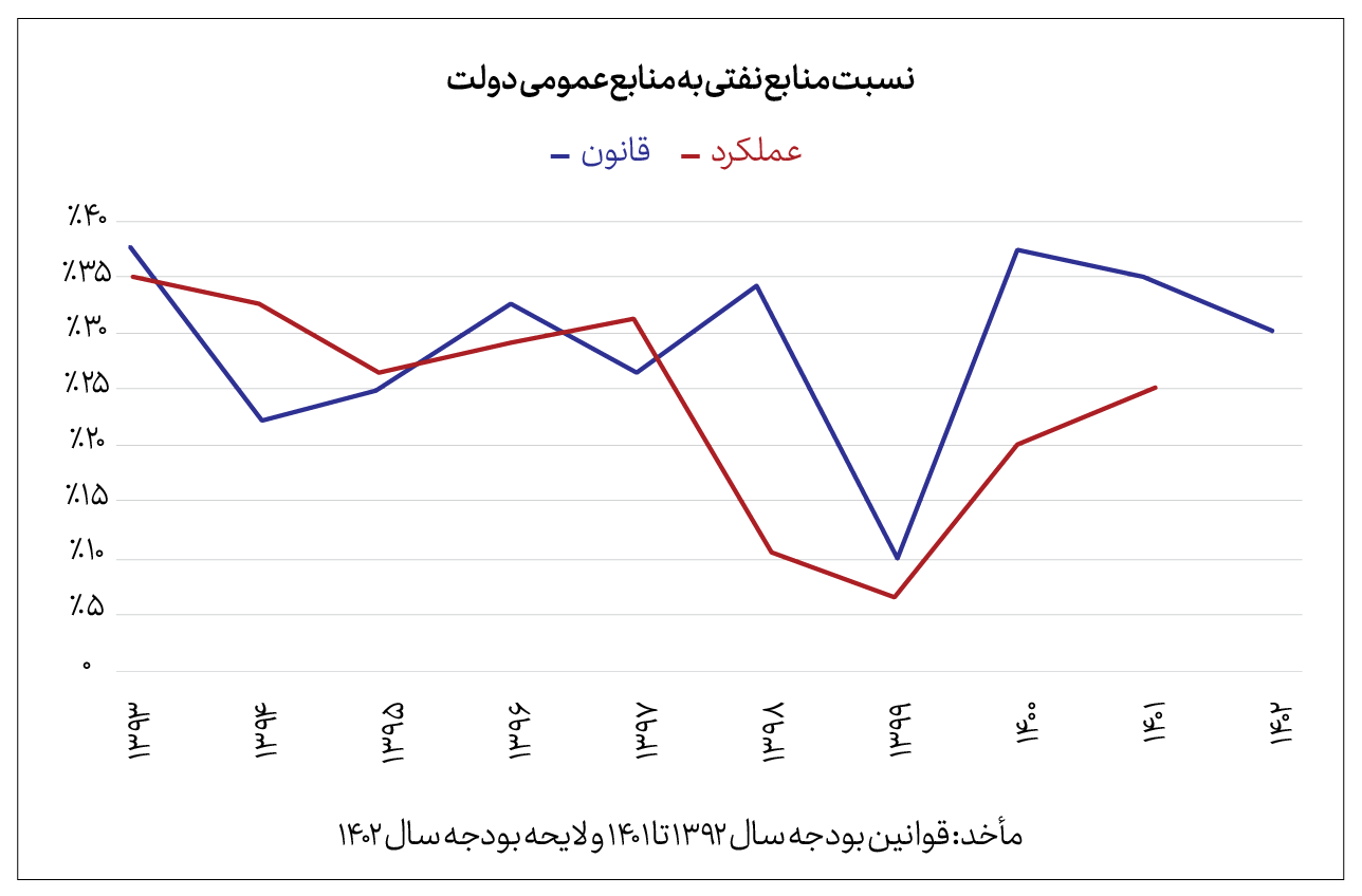 میزان صادرات غیرنفتی و وابستگی به نفت طی چهار دهه اخیر