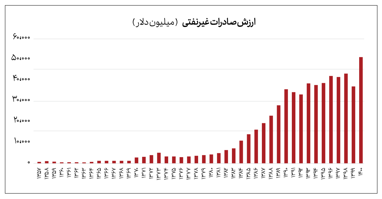 میزان صادرات غیرنفتی و وابستگی به نفت طی چهار دهه اخیر