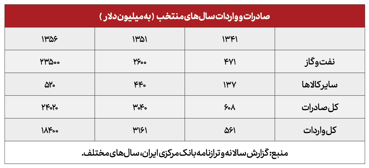 میزان صادرات غیرنفتی و وابستگی به نفت طی چهار دهه اخیر