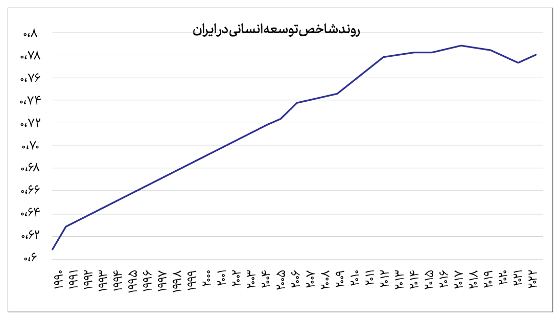 شاخص‌های توسعه انسانی و پیشرفت اجتماعی در چهار دهه اخیر