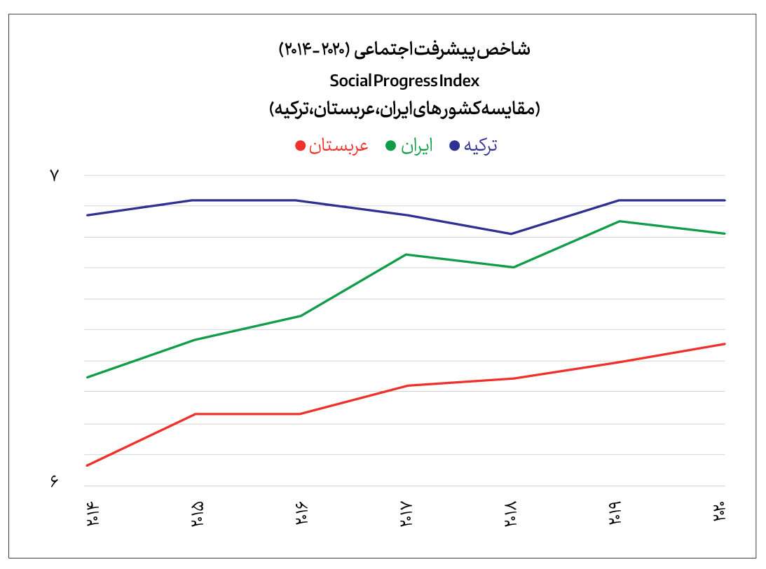 شاخص‌های توسعه انسانی و پیشرفت اجتماعی در چهار دهه اخیر