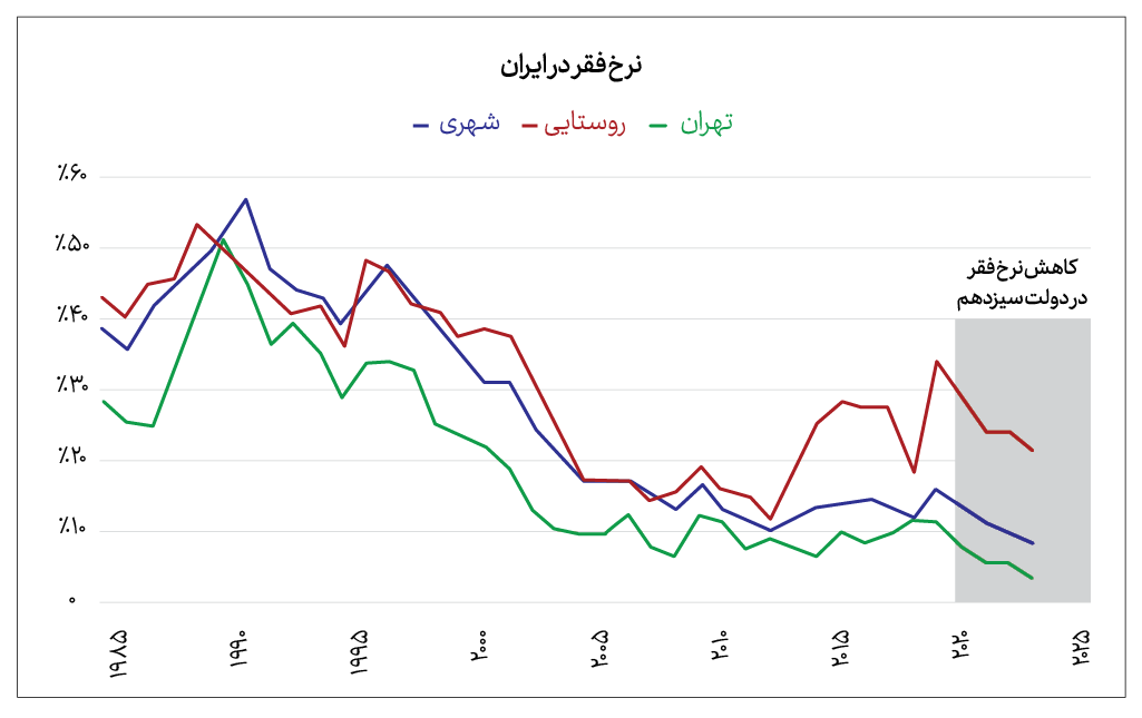 وضعیت نرخ فقر در چهار دهه اخیر