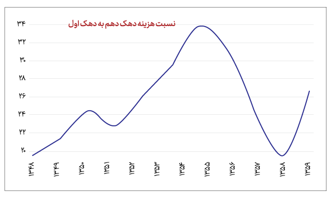 ضریب‌جینی در کمترین میزان تاریخی؛ نگاهی به تغییرات اقتصادی در چهار دهه اخیر