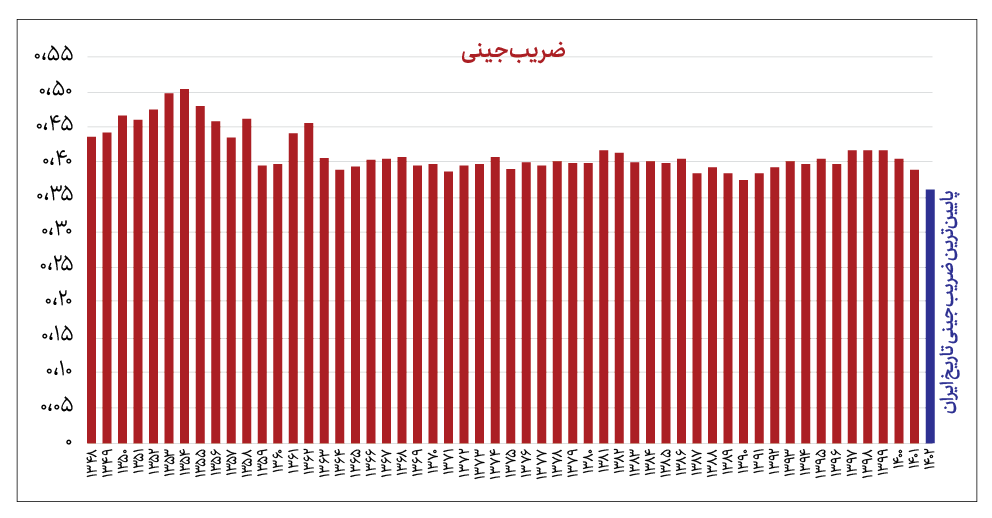 روند تغییر اختلاف طبقاتی طی چهار دهه اخیر