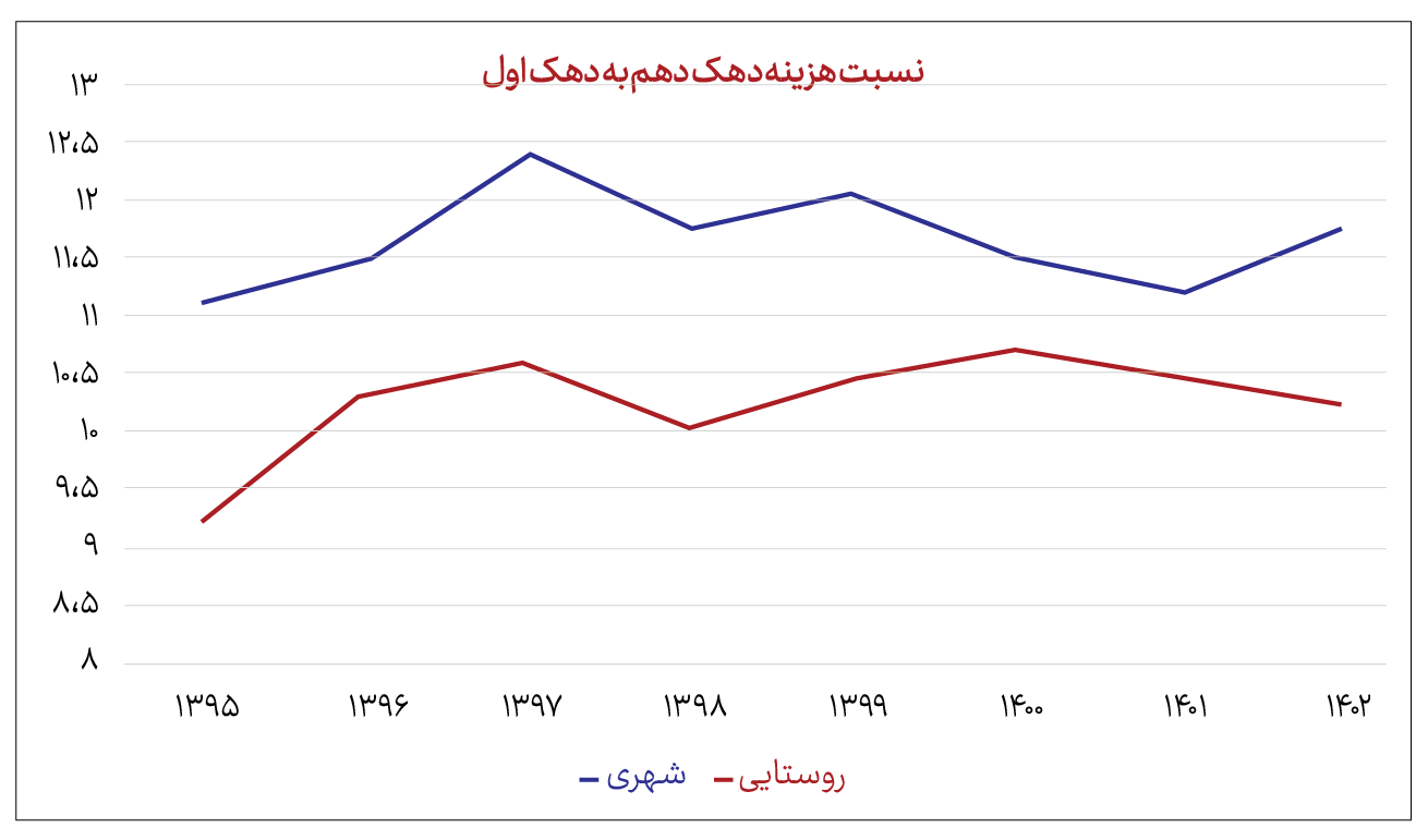 روند تغییر اختلاف طبقاتی طی چهار دهه اخیر