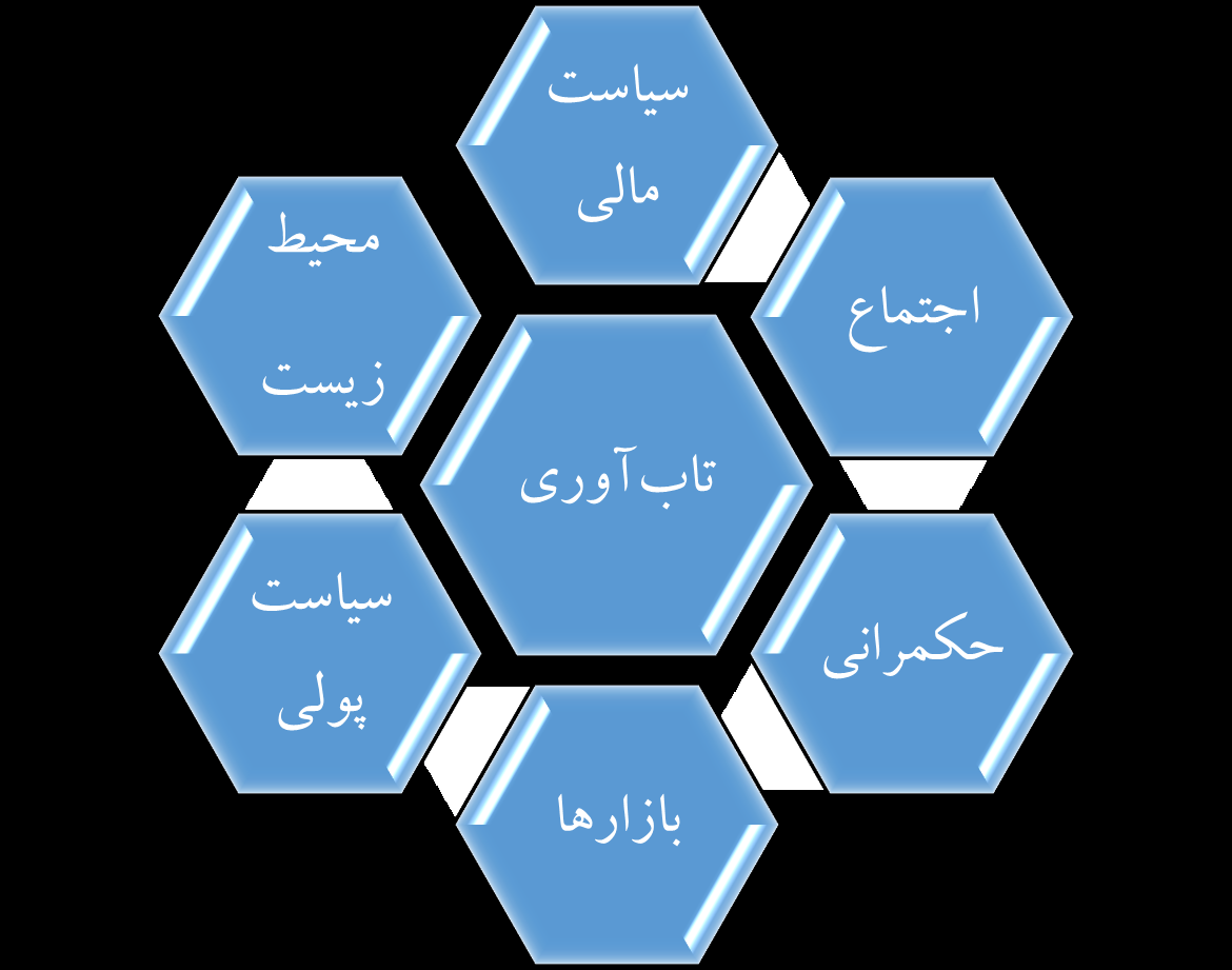 تاب‌آوری اقتصادی ایران و جایگاه آن در دنیا