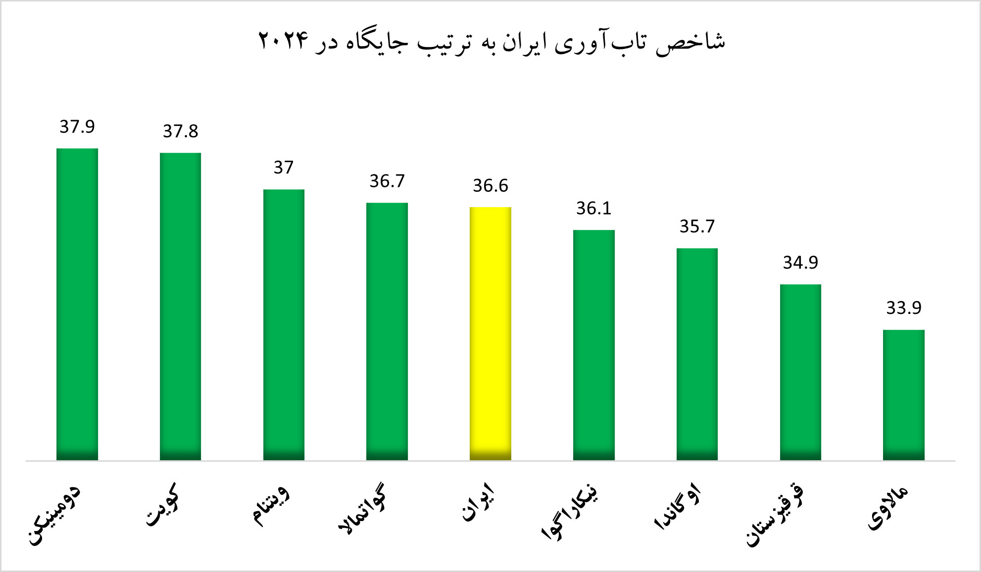 تاب‌آوری اقتصادی ایران و جایگاه آن در دنیا