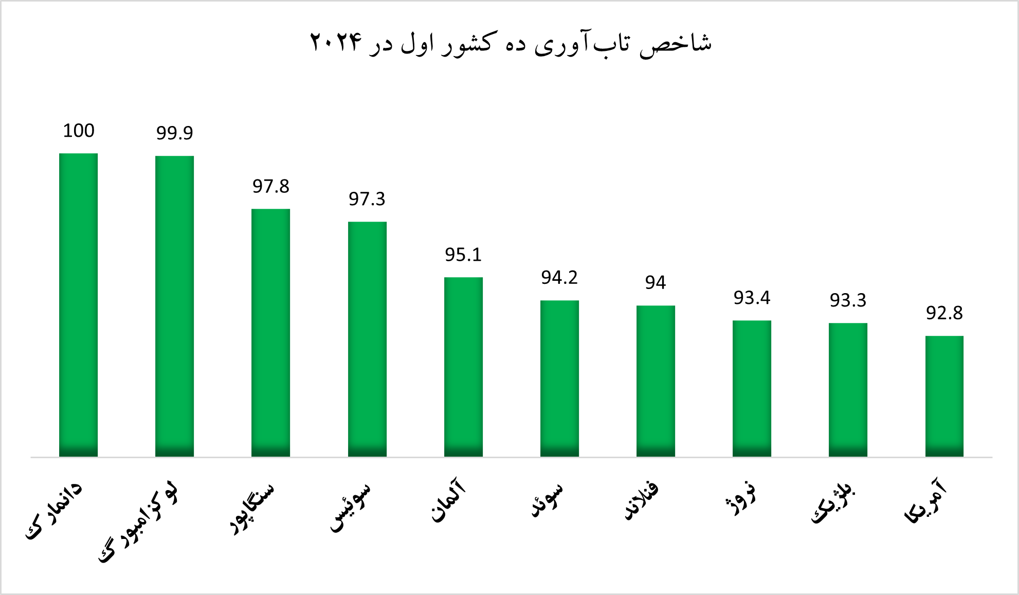 تاب‌آوری اقتصادی ایران و جایگاه آن در دنیا