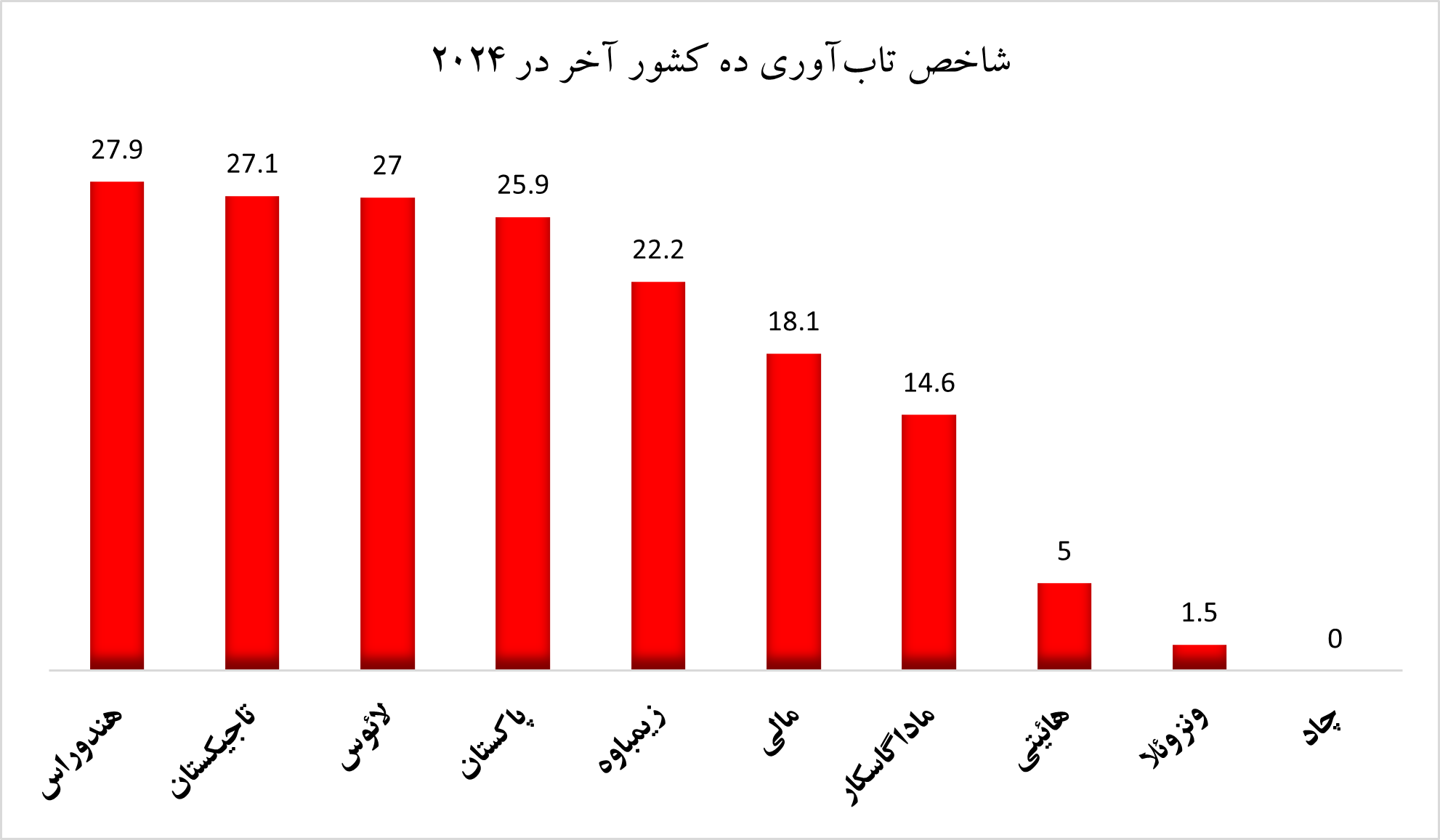 تاب‌آوری اقتصادی ایران و جایگاه آن در دنیا